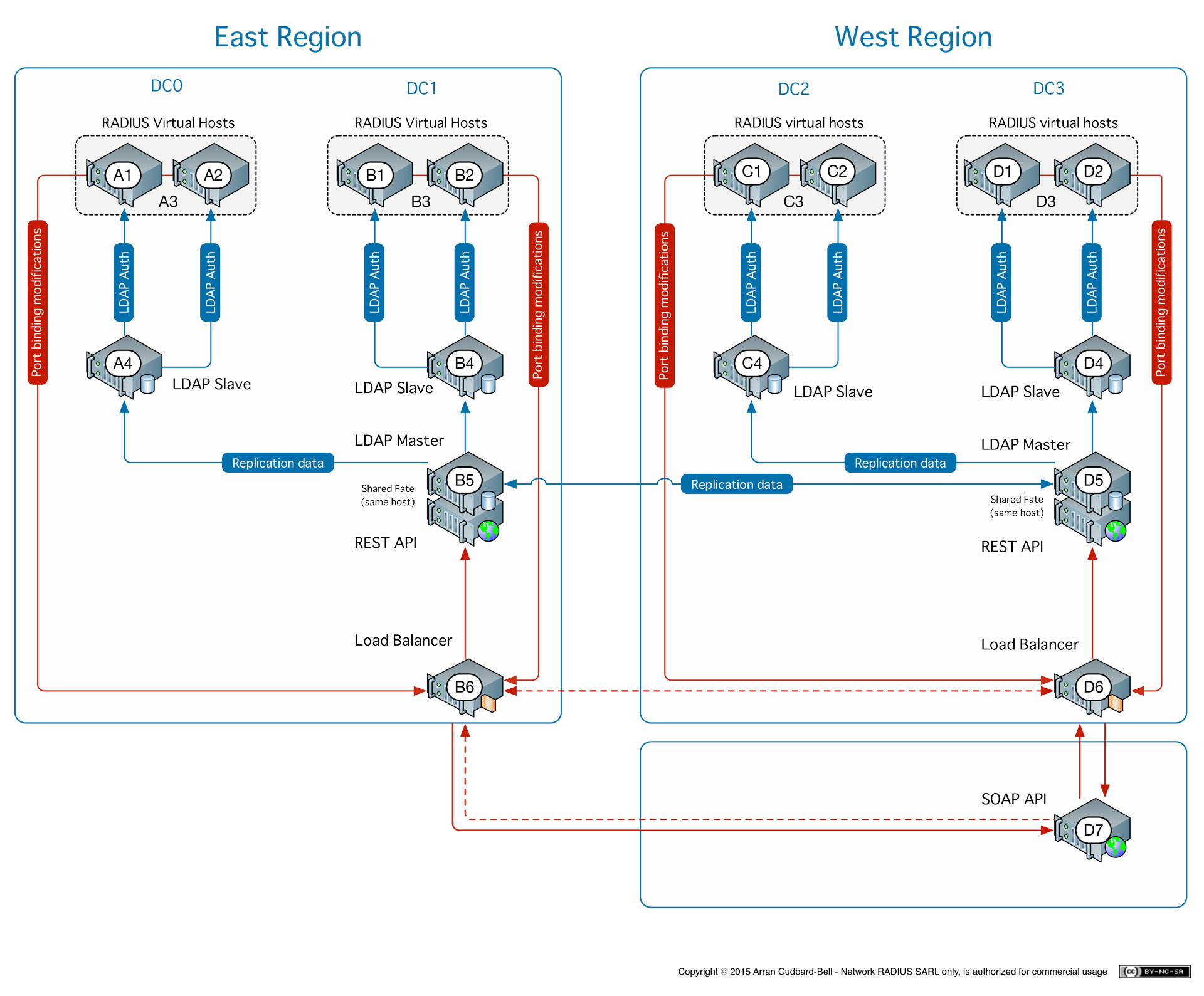 Custom RADIUS configuration